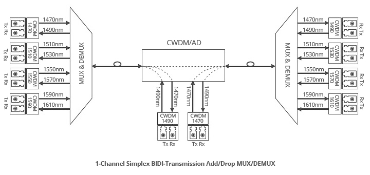 CWDM Add-Drop Multiplexer